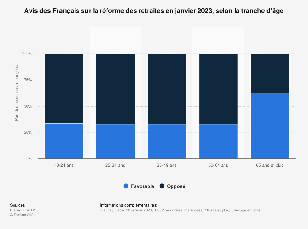 Statistique: Avis des Français sur la réforme des retraites en janvier 2023, selon la tranche d'âge | Statista