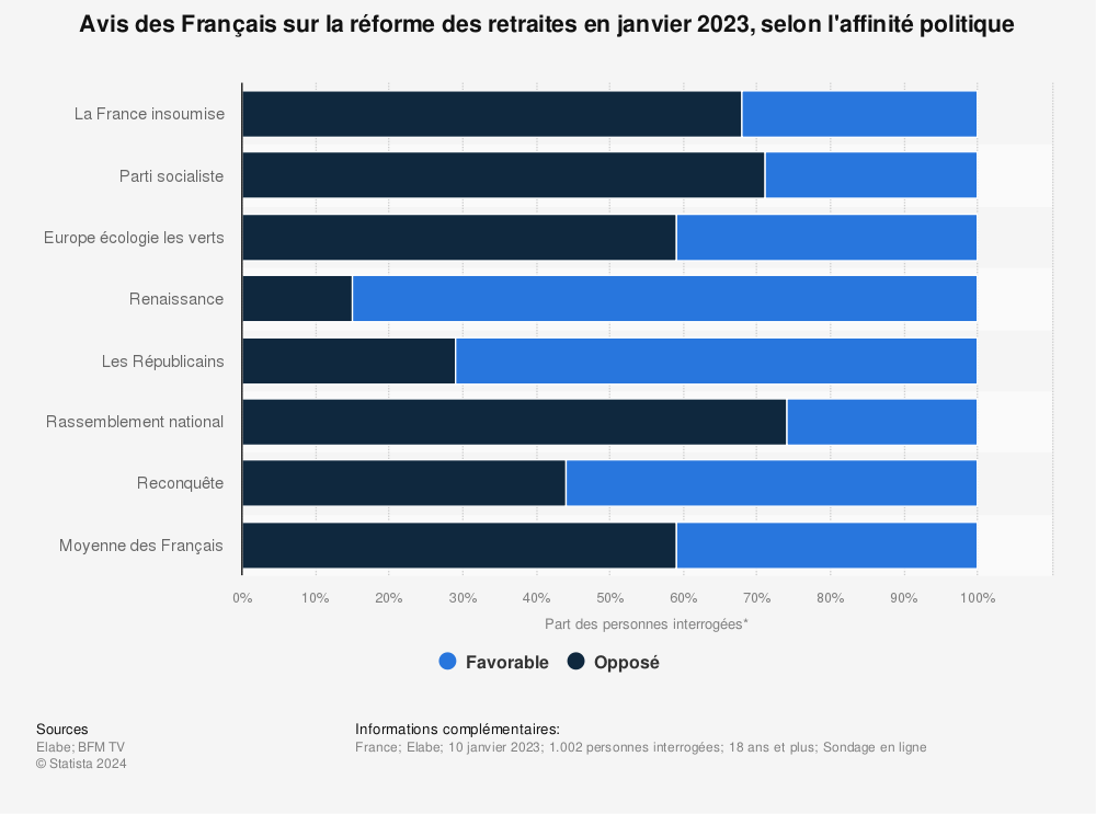 Statistique: Part des Français souhaitant que la réforme des retraites de 2020 soit relancée en France en 2022, selon la proximité politique | Statista