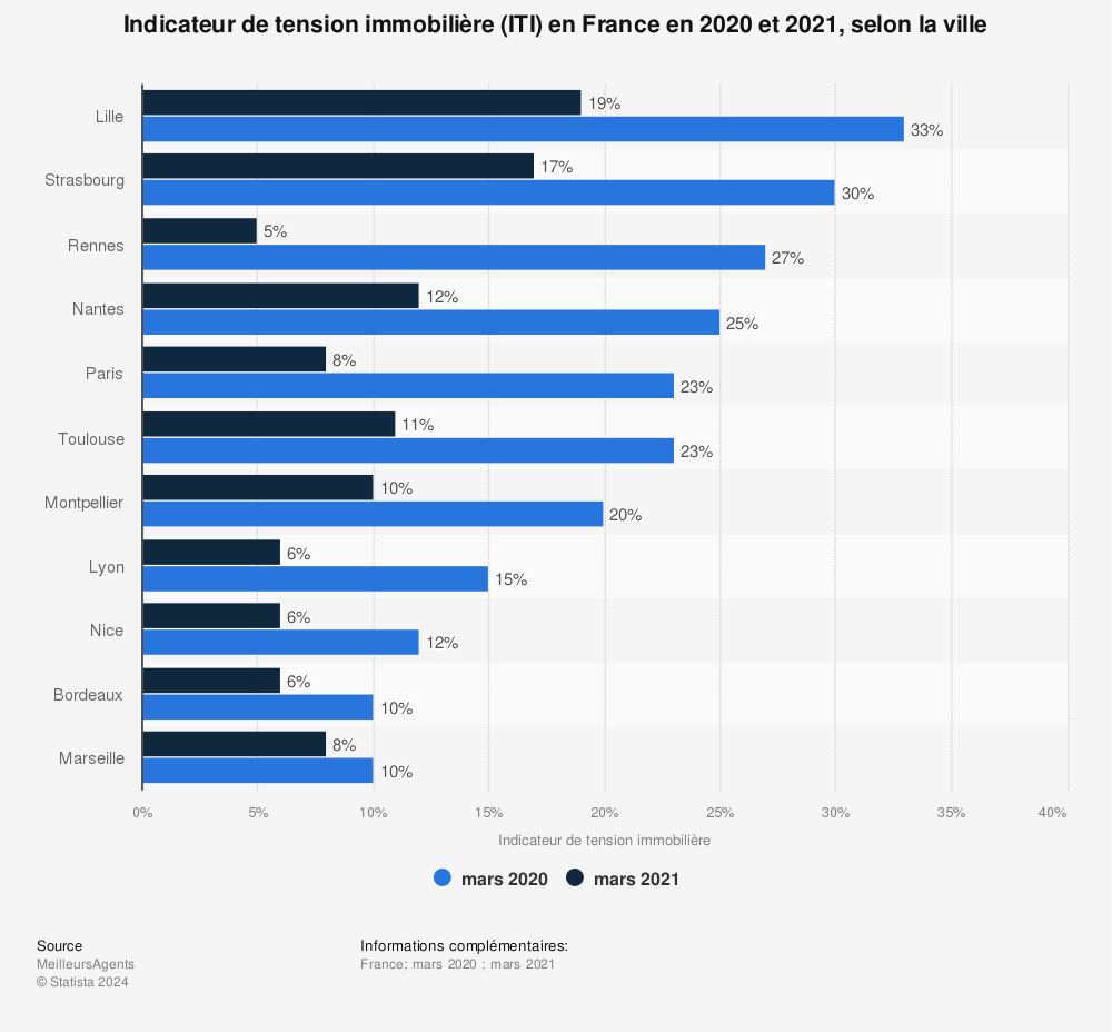 Statistique: Indicateur de tension immobilière (ITI) en France en 2020 et 2021, selon la ville | Statista