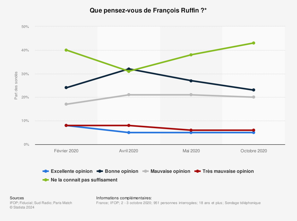 Statistique: Que pensez-vous de François Ruffin ?* | Statista