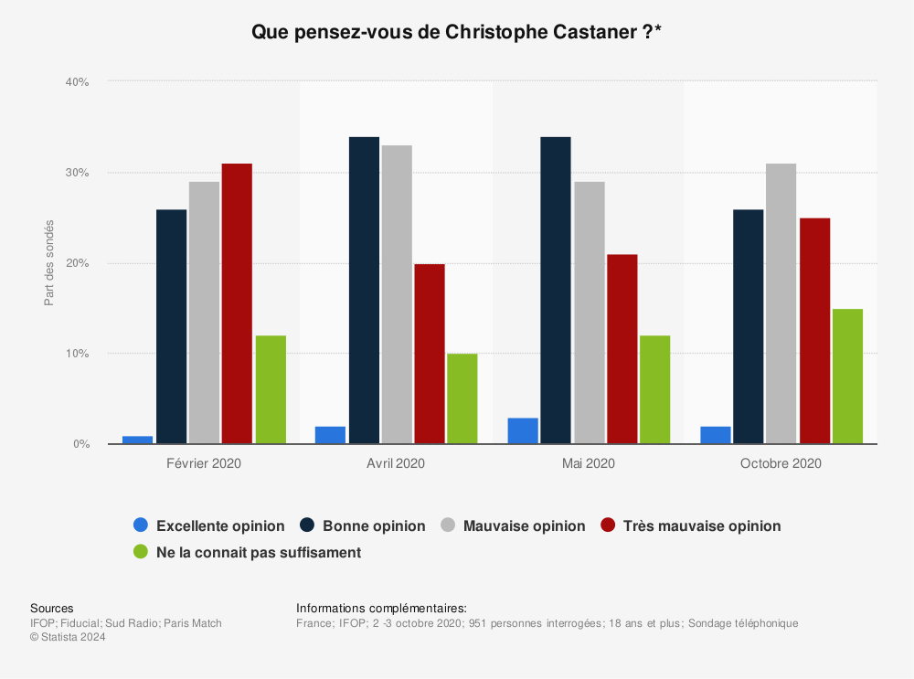 Statistique: Que pensez-vous de Christophe Castaner ?* | Statista