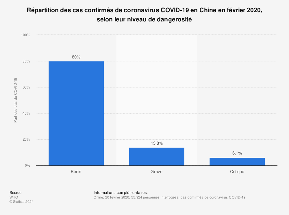 Statistique: Répartition des cas confirmés de coronavirus COVID-19 en Chine en février 2020, selon leur niveau de dangerosité | Statista
