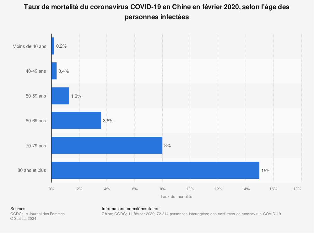 Statistique: Taux de mortalité du coronavirus COVID-19 en Chine en février 2020, selon l'âge des personnes infectées | Statista