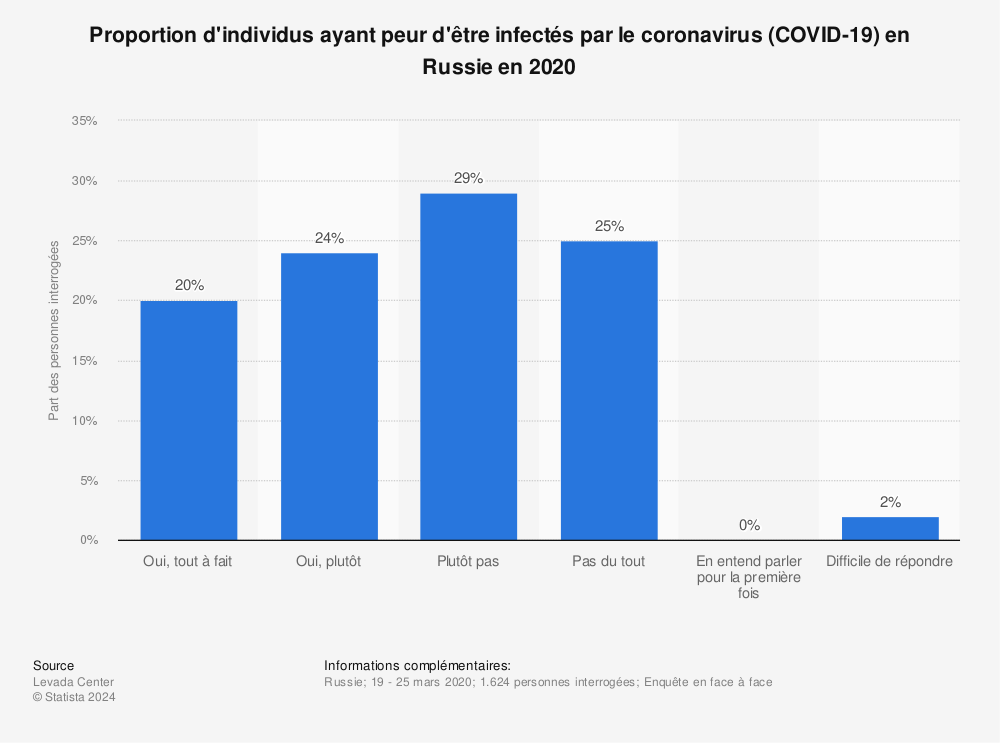 Statistique: Proportion d'individus ayant peur d'être infectés par le coronavirus (COVID-19) en Russie en 2020 | Statista