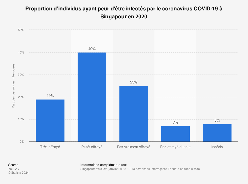 Statistique: Proportion d'individus ayant peur d'être infectés par le coronavirus COVID-19 à Singapour en 2020 | Statista