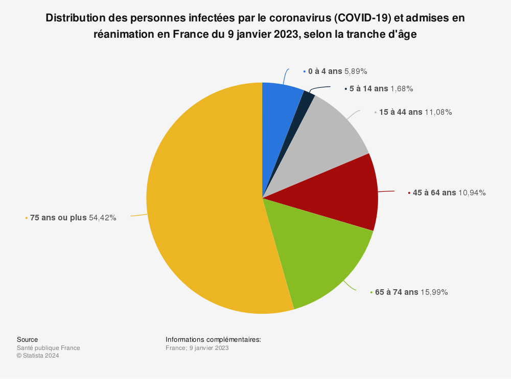 Statistique: Distribution des personnes infectées par le coronavirus (COVID-19) et admises en réanimation en France du 9 janvier 2023, selon la tranche d'âge | Statista