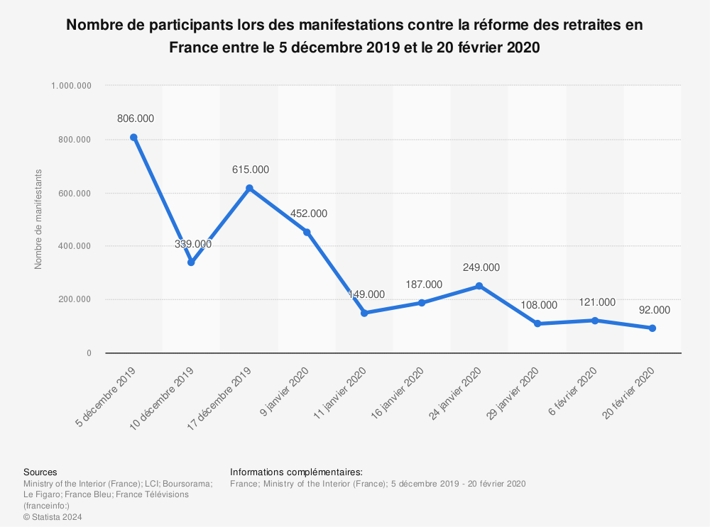 Statistique: Nombre de participants lors des manifestations contre la réforme des retraites en France entre le 5 décembre 2019 et le 20 février 2020 | Statista