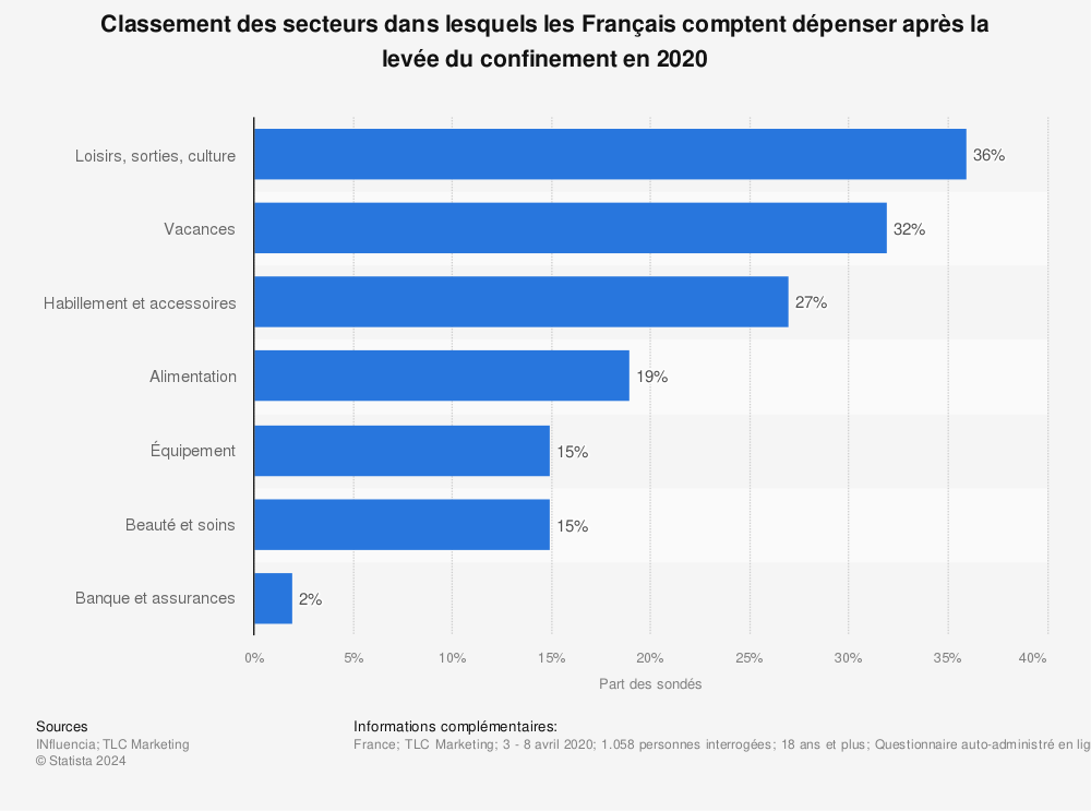 Statistique: Classement des secteurs dans lesquels les Français comptent dépenser après la levée du confinement en 2020 | Statista