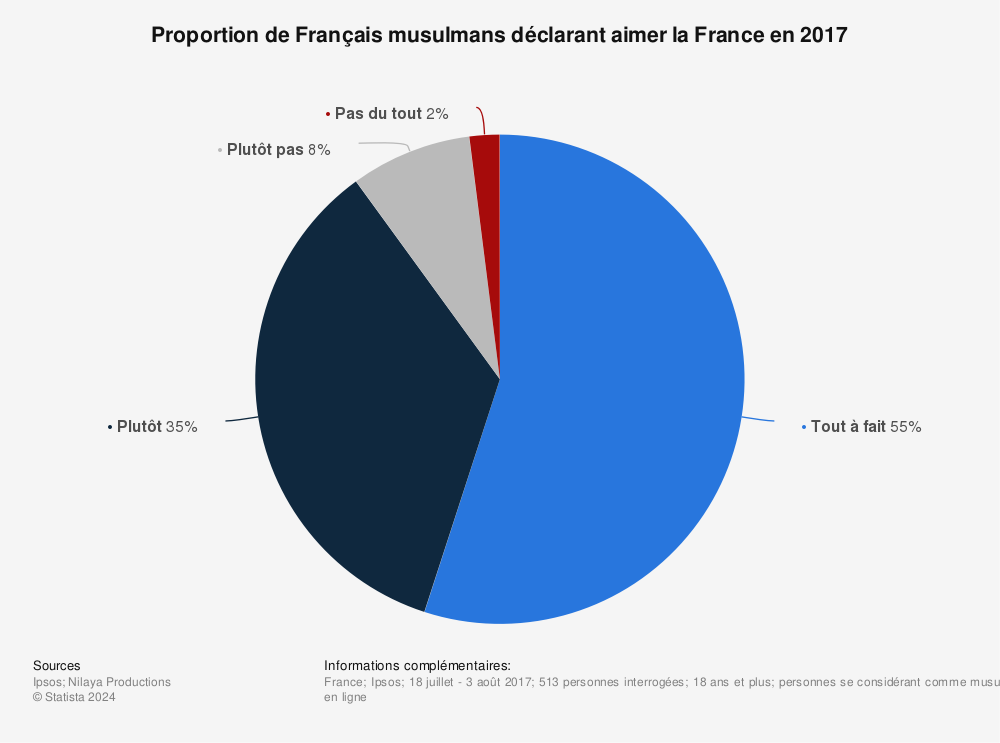 Statistique: Proportion de Français musulmans déclarant aimer la France en 2017  | Statista