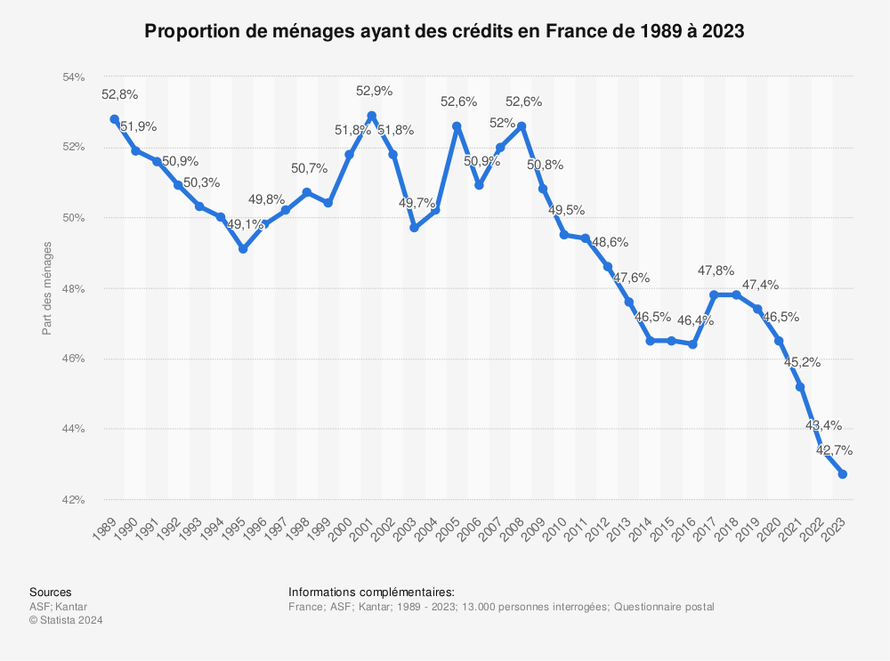 Statistique: Proportion de ménages ayant des crédits en France de 1989 à 2022 | Statista