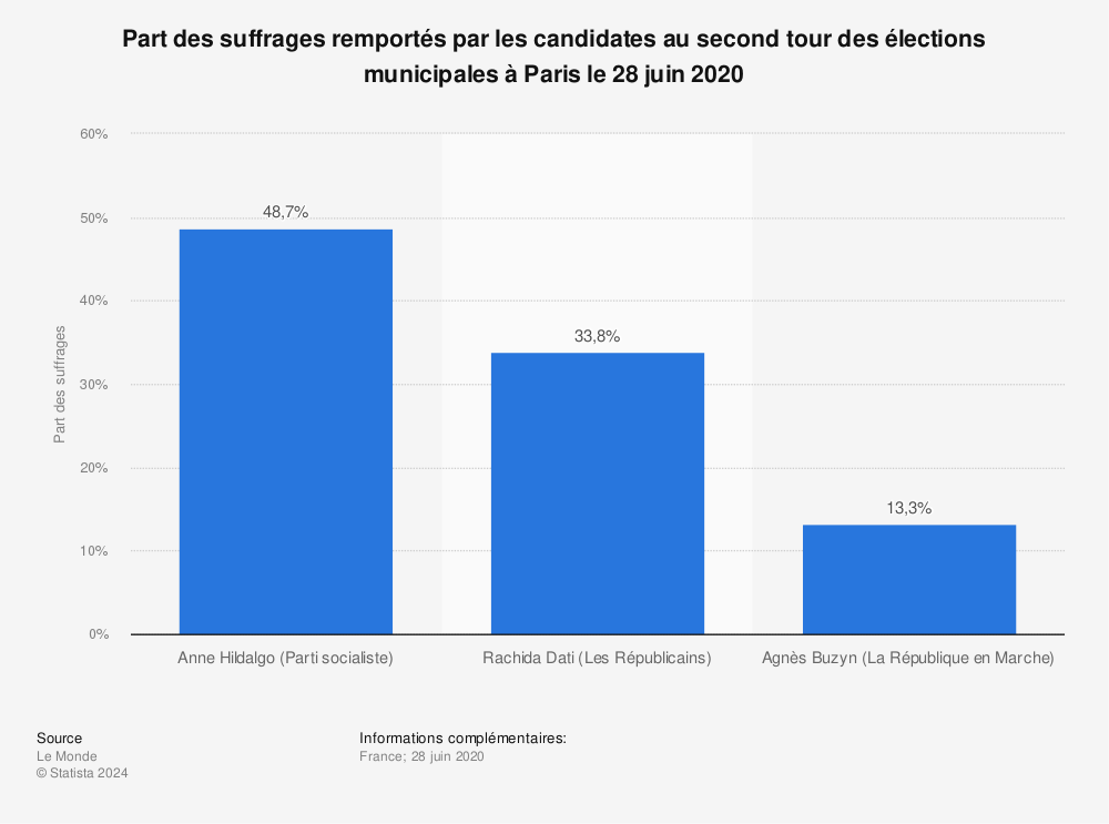 Statistique: Part des suffrages remportés par les candidates au second tour des élections municipales à Paris le 28 juin 2020 | Statista
