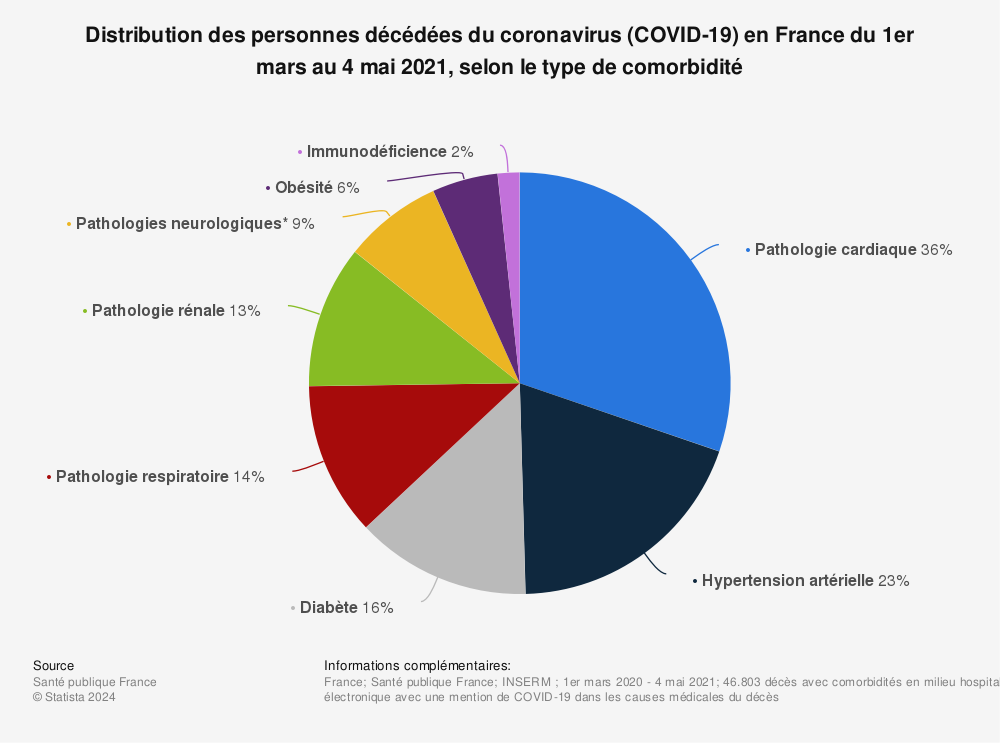 Statistique: Distribution des personnes décédées du coronavirus (COVID-19) en France du 1er mars au 4 mai 2021, selon le type de comorbidité | Statista