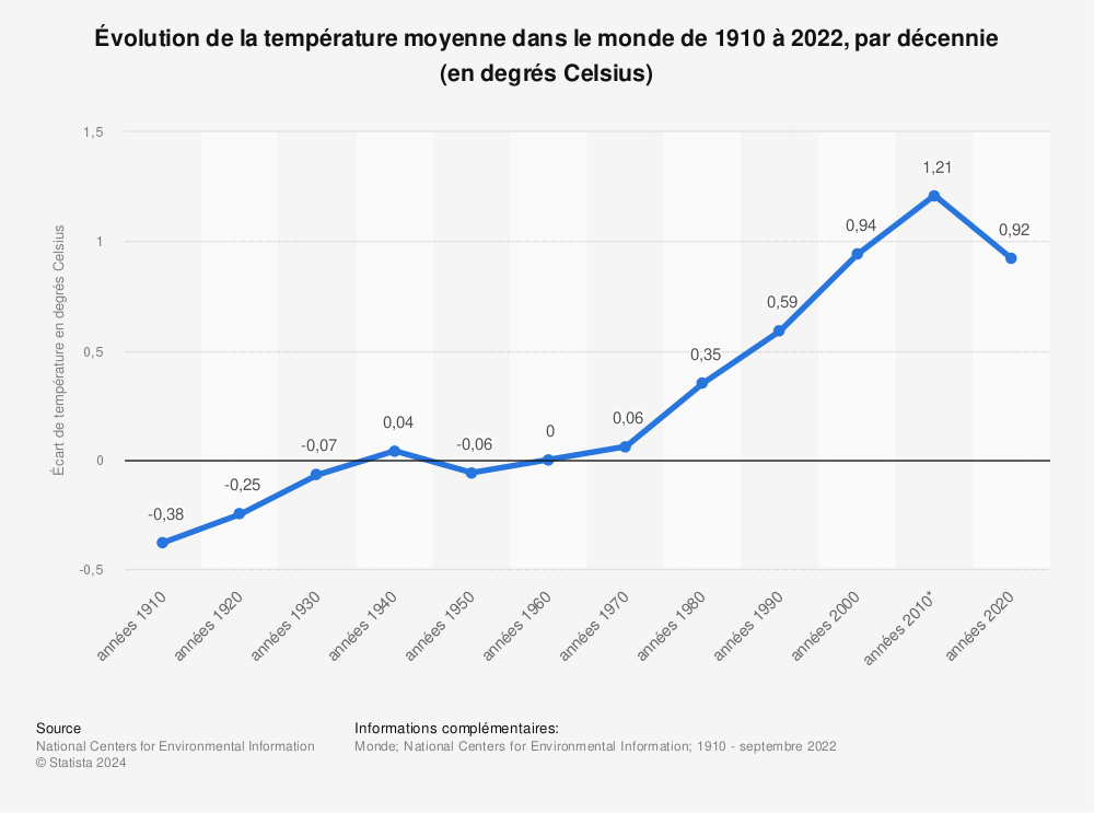 Statistique: Évolution de la température moyenne dans le monde de 1910 à 2019, par décennie (en degrés Celsius) | Statista