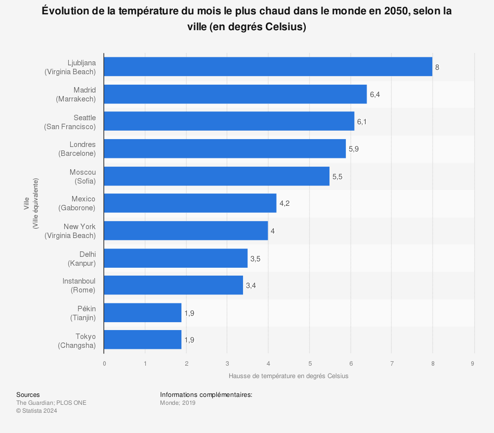 Statistique: Évolution de la température du mois le plus chaud dans le monde en 2050, selon la ville (en degrés Celsius) | Statista
