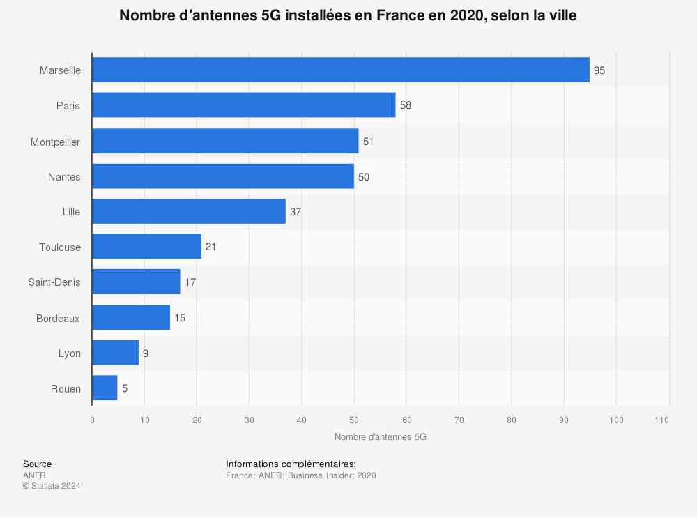 Statistique: Nombre d'antennes 5G installées en France en 2020, selon la ville | Statista