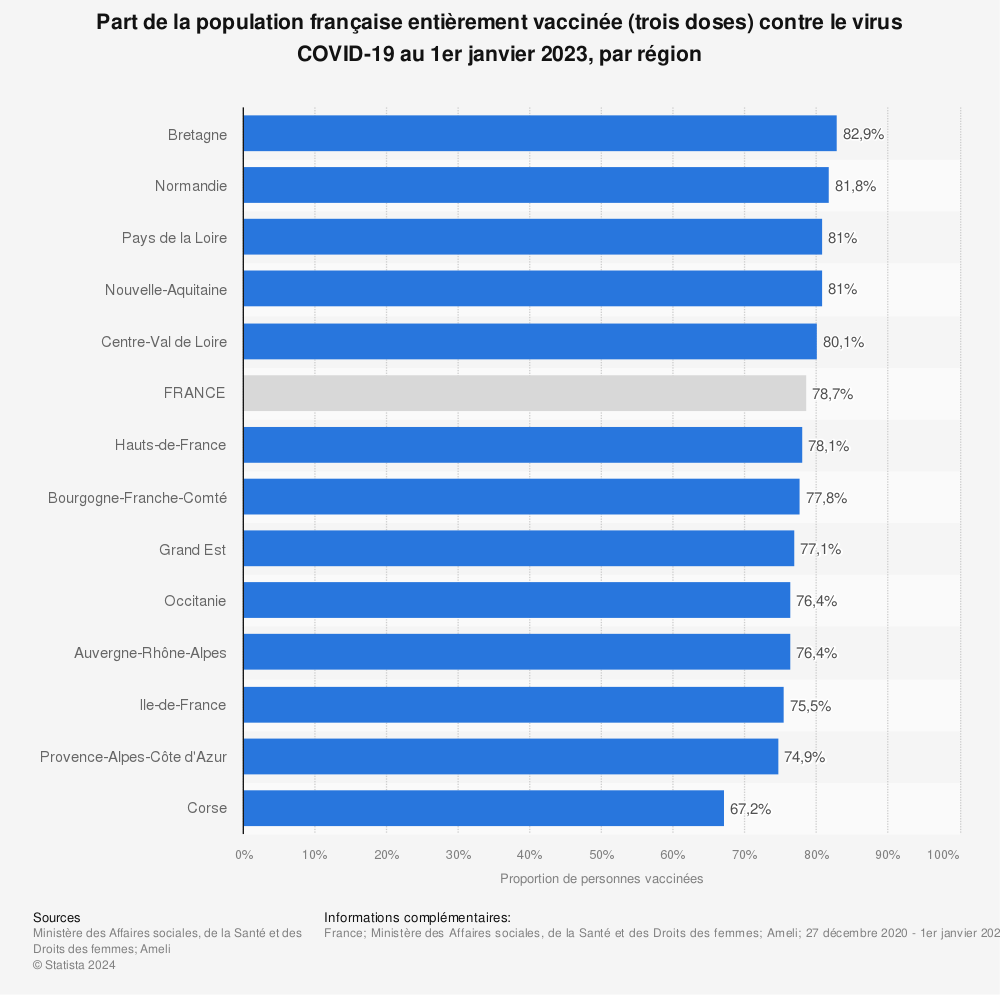 Statistique: Proportion de personnes ayant reçu au moins une dose contre la Covid-19 en France au 9 janvier 2022, par région | Statista