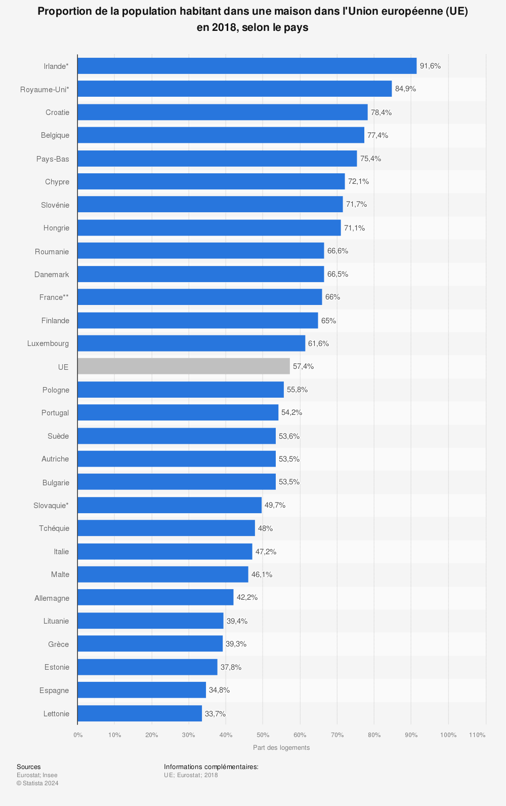 Statistique: Proportion de la population habitant dans une maison dans l'Union européenne (UE) en 2018, selon le pays | Statista