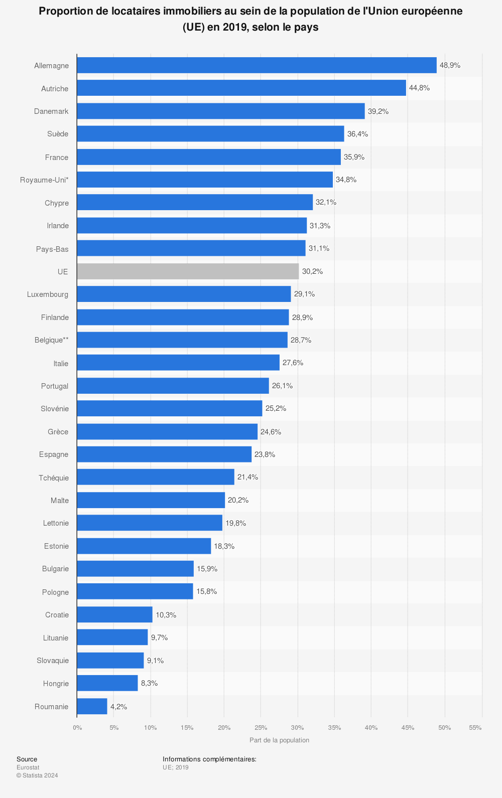 Statistique: Proportion de locataires immobiliers au sein de la population de l'Union européenne (UE) en 2019, selon le pays | Statista