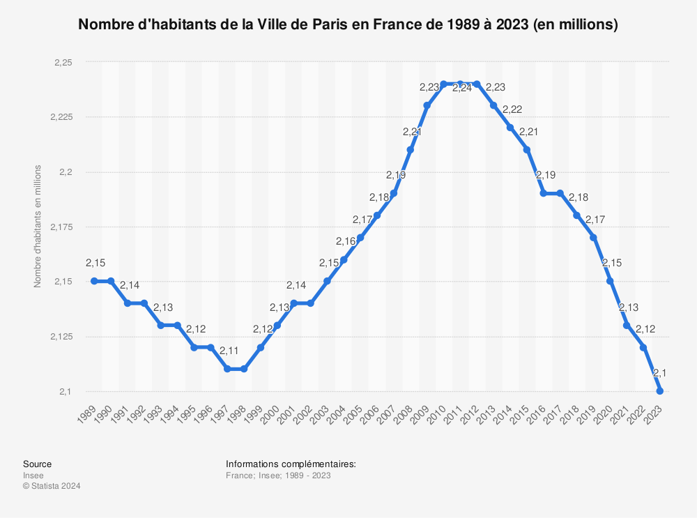 Statistique: Nombre d'habitants de la Ville de Paris en France de 1989 à 2023 (en millions) | Statista