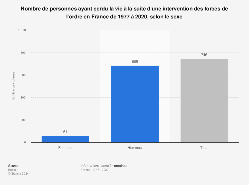 Statistique: Nombre de personnes ayant perdu la vie à la suite d'une intervention des forces de l'ordre en France de 1977 à 2020, selon le sexe | Statista