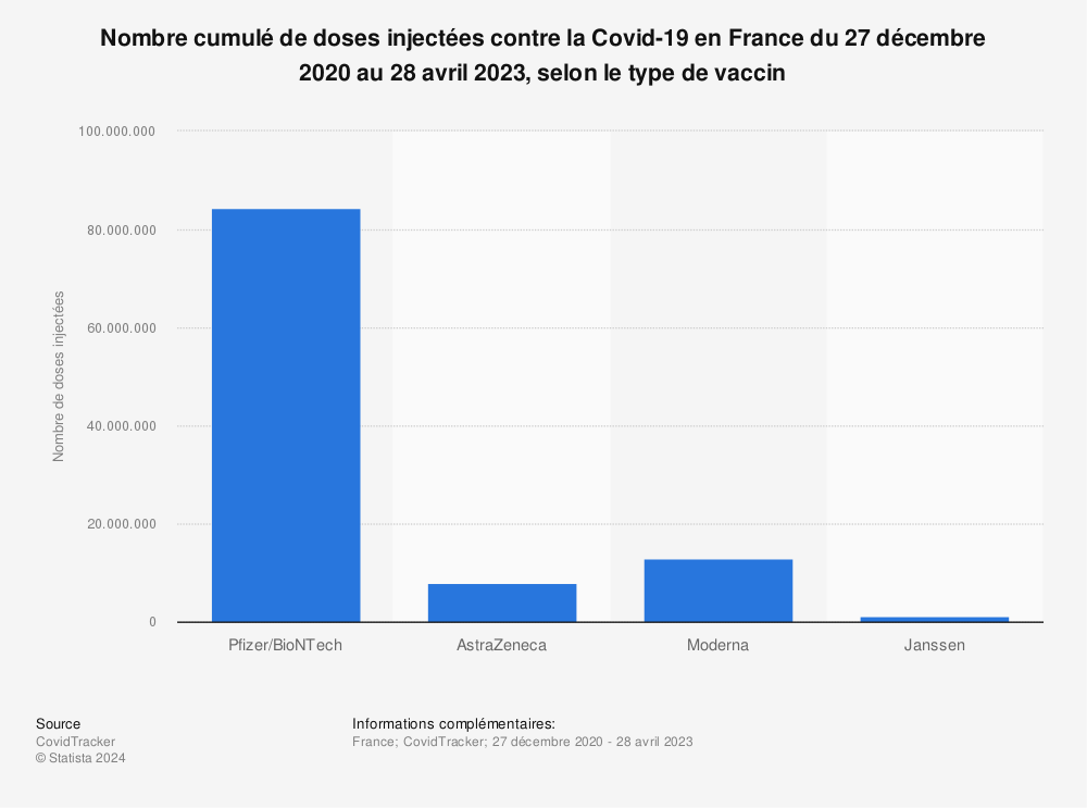 Statistique: Nombre cumulé de doses injectées contre la Covid-19 en France du 27 décembre 2020 au 23 juin 2022, selon le type de vaccin | Statista