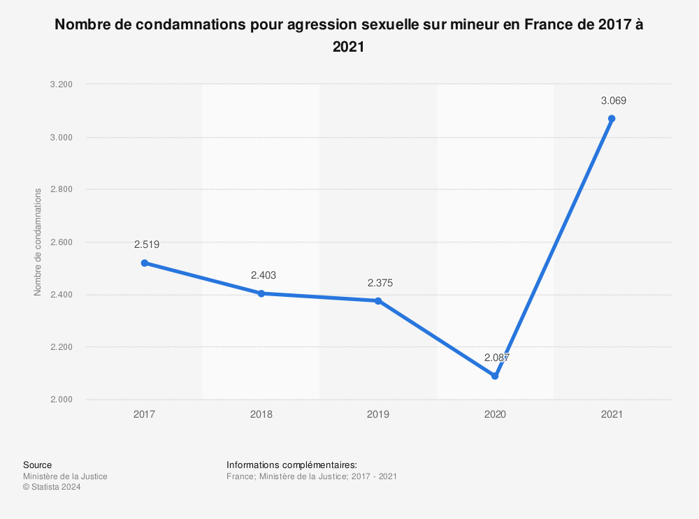 Statistique: Nombre de condamnations pour agression sexuelle sur mineur en France de 2017 à 2021 | Statista