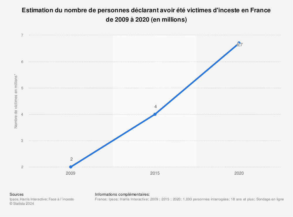 Statistique: Estimation du nombre de personnes déclarant avoir été victimes d'inceste en France de 2009 à 2020 (en millions) | Statista