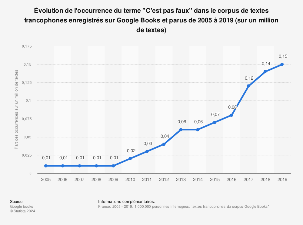 Statistique: Évolution de l'occurrence du terme "C'est pas faux" dans le corpus de textes francophones enregistrés sur Google Books et parus de 2005 à 2019 (sur un million de textes) | Statista