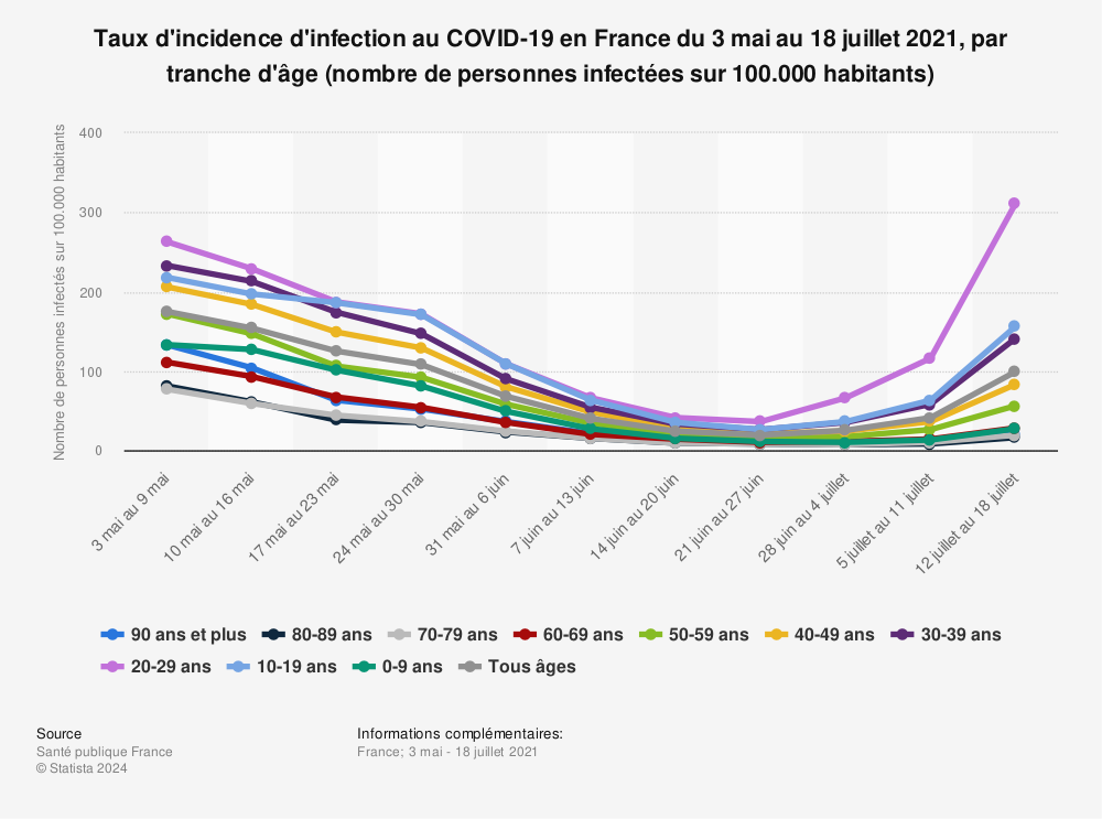 Statistique: Taux d'incidence d'infection au COVID-19 en France du 3 mai au 18 juillet 2021, par tranche d'âge (nombre de personnes infectées sur 100.000 habitants) | Statista