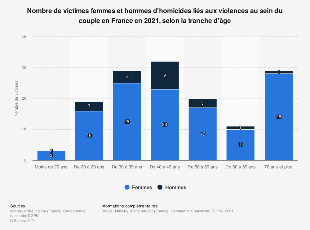 Statistique: Nombre de victimes femmes et hommes d'homicides liés aux violences au sein du couple en France en 2021, selon la tranche d'âge | Statista