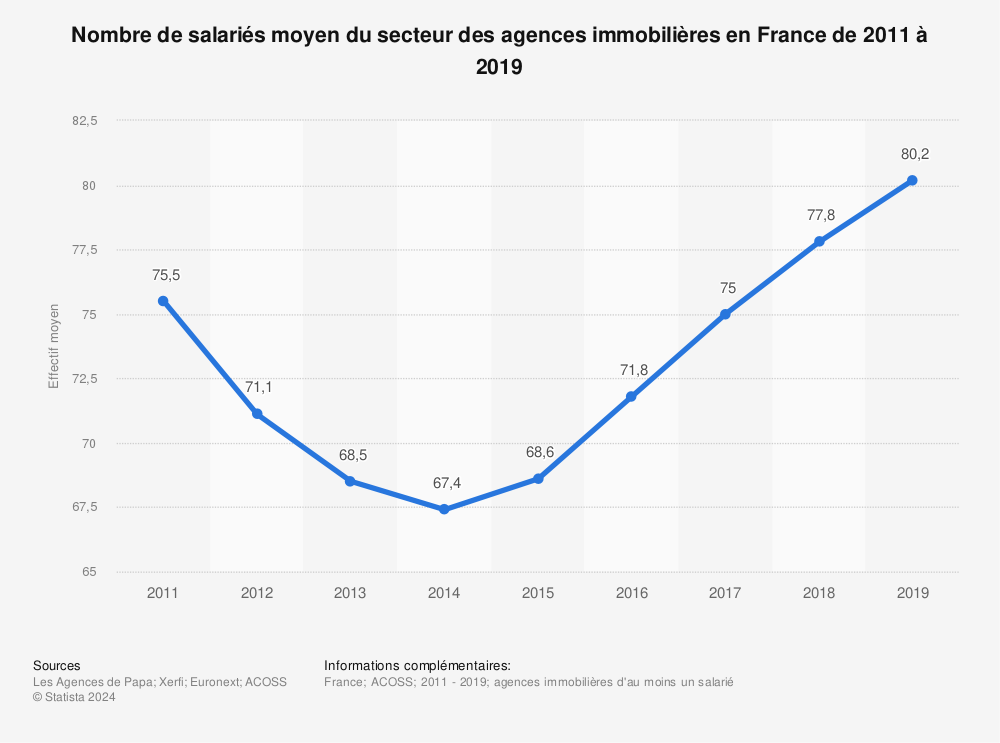 Statistique: Nombre de salariés moyen du secteur des agences immobilières en France de 2011 à 2019 | Statista