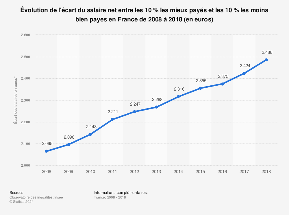 Statistique: Évolution de l'écart du salaire net entre les 10 % les mieux payés et les 10 % les moins bien payés en France de 2008 à 2018 (en euros) | Statista