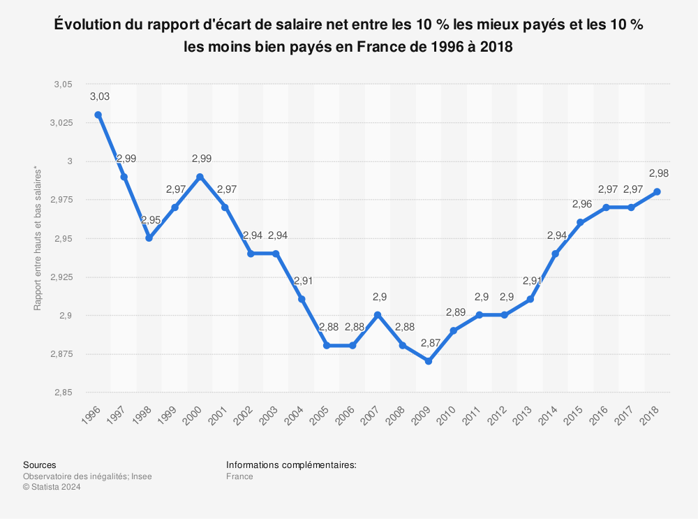 Statistique: Évolution du rapport d'écart de salaire net entre les 10 % les mieux payés et les 10 % les moins bien payés en France de 1996 à 2018 | Statista