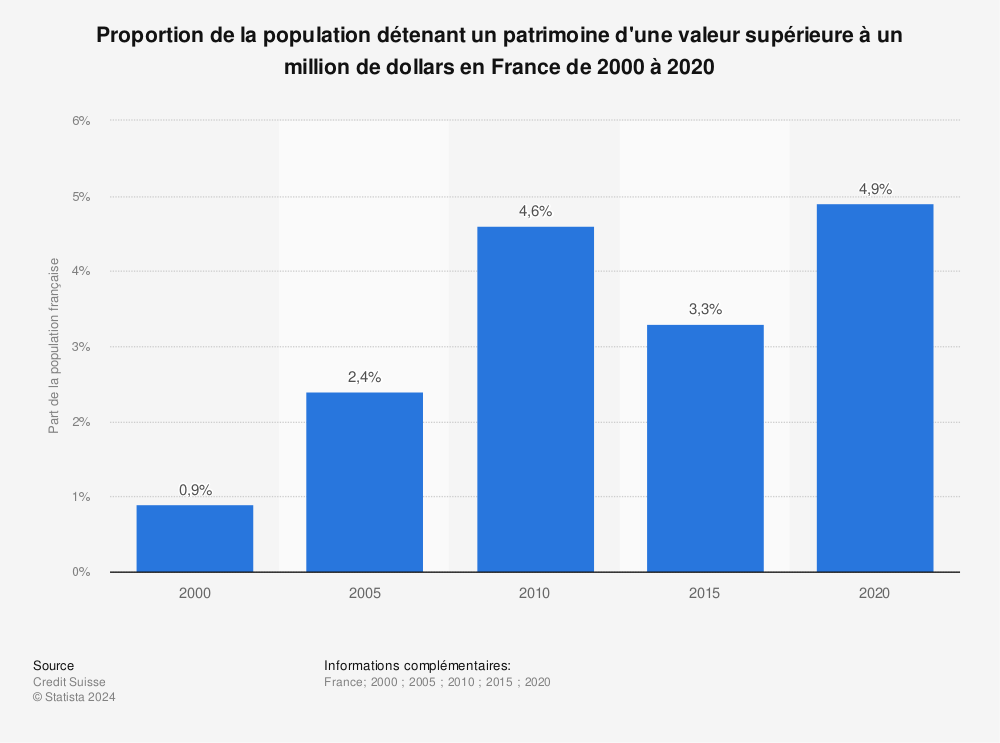 Statistique: Proportion de la population détenant un patrimoine d'une valeur supérieure à un million de dollars des États-Unis en France de 2000 à 2020 | Statista