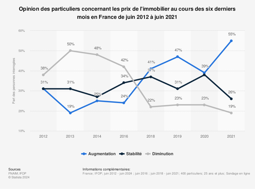 Statistique: Opinion des particuliers concernant les prix de l'immobilier au cours des six derniers mois en France de juin 2012 à juin 2021 | Statista