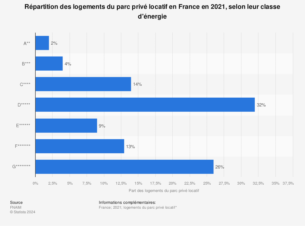 Statistique: Répartition des logements du parc privé locatif en France en 2021, selon leur classe d'énergie | Statista
