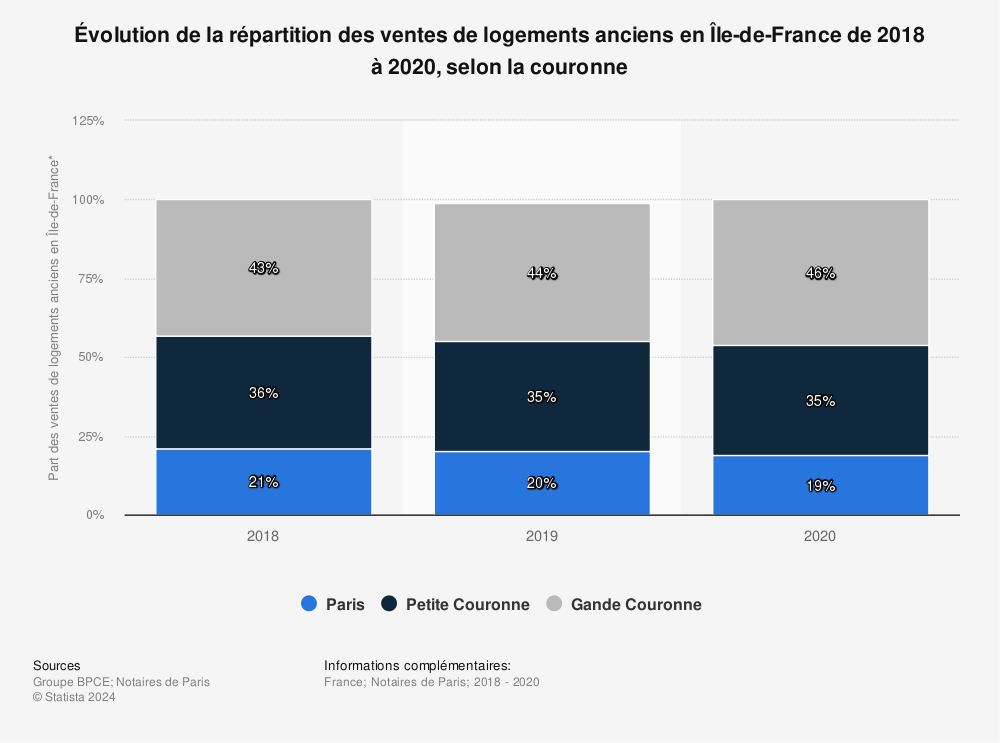 Statistique: Évolution de la répartition des ventes de logements anciens en Île-de-France de 2018 à 2020, selon la couronne | Statista