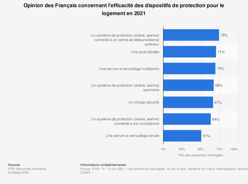 Statistique: Opinion des Français concernant l'efficacité des dispositifs de protection pour le logement en 2021 | Statista