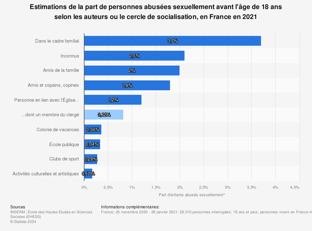Statistique: Estimations de la part de personnes abusées sexuellement avant l'âge de 18 ans selon les auteurs ou le cercle de socialisation, en France en 2021 | Statista