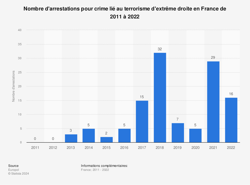 Statistique: Nombre d'arrestations pour crime lié au terrorisme d'extrême droite en France de 2011 à 2022 | Statista