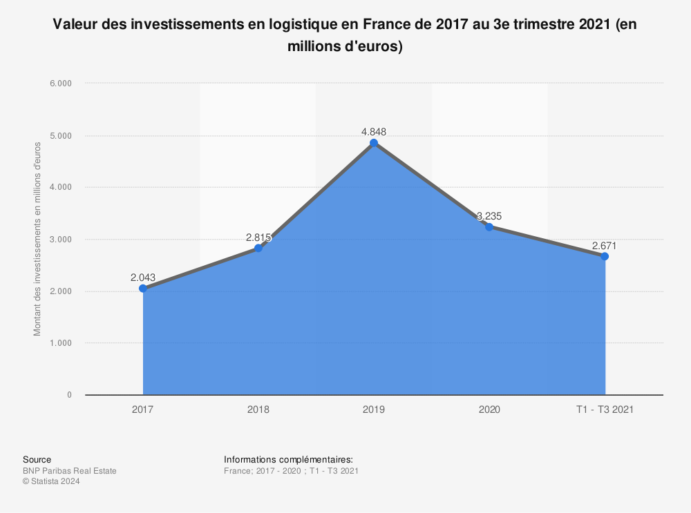 Statistique: Valeur des investissements en logistique en France de 2017 au 3e trimestre 2021 (en millions d'euros) | Statista