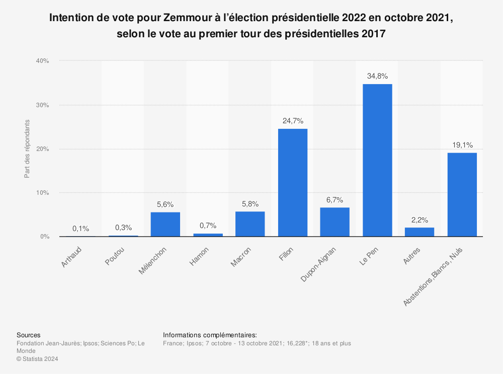 Statistique: Intention de vote pour Zemmour à l’élection présidentielle 2022 en octobre 2021, selon le vote au premier tour des présidentielles 2017 | Statista