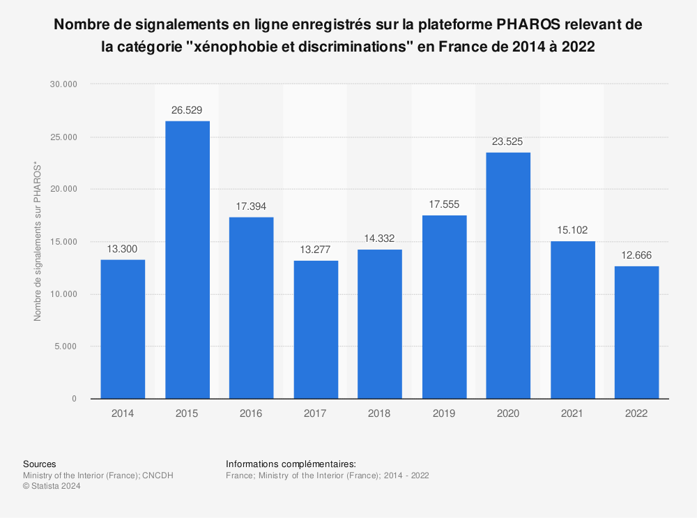 Statistique: Nombre de signalements en ligne enregistrés sur la plateforme PHAROS relevant de la catégorie "xénophobie et discriminations" en France de 2014 à 2022 | Statista