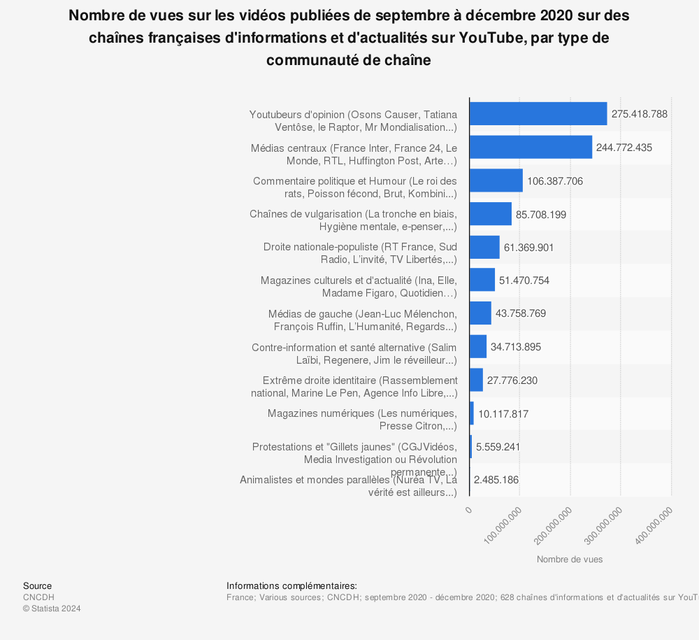 Statistique: Nombre de vues sur les vidéos publiées de septembre à décembre 2020 sur des chaînes françaises d'informations et d'actualités sur YouTube, par type de communauté de chaîne  | Statista