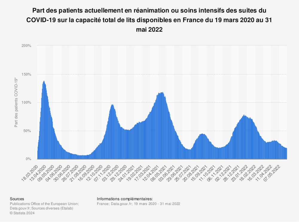 Statistique: Part des patients actuellement en réanimation ou soins intensifs des suites du COVID-19 sur la capacité total de lits disponibles en France du 19 mars 2020 au 31 mai 2022 | Statista