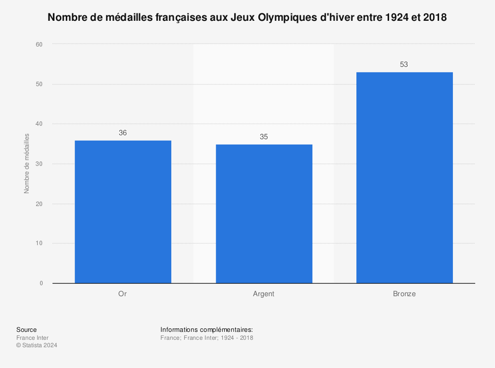 Statistique: Nombre de médailles françaises aux Jeux Olympiques d'hiver entre 1924 et 2018 | Statista