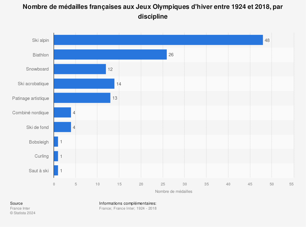 Statistique: Nombre de médailles françaises aux Jeux Olympiques d'hiver entre 1924 et 2018, par discipline | Statista