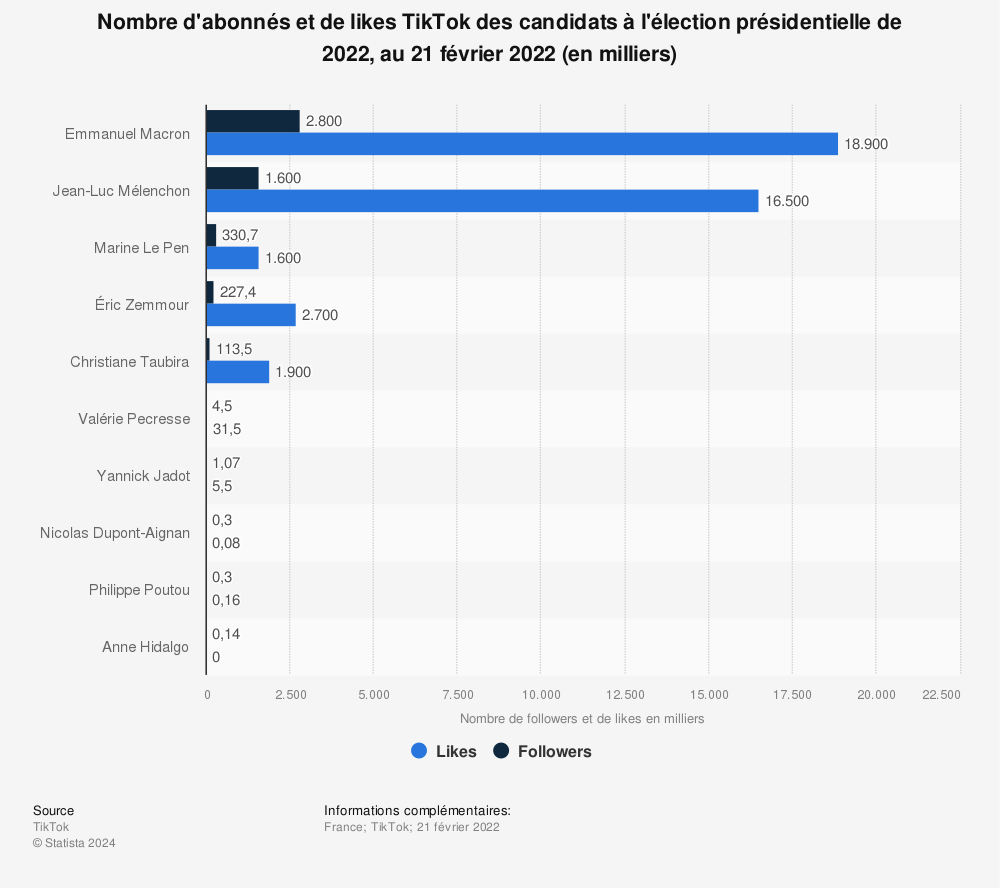 Statistique: Nombre d'abonnés et de likes TikTok des candidats l'élection présidentielle de 2022, au 21  février 2022 (en milliers) | Statista