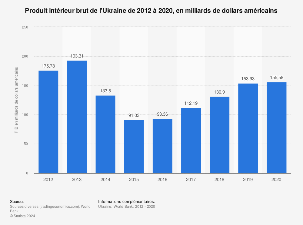 Statistique: Produit intérieur brut de l'Ukraine de 2012 à 2020, en milliards de dollars américains | Statista