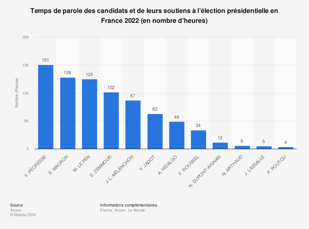 Statistique: Temps de parole des candidats et de leurs soutiens à l'élection présidentielle en France 2022 (en nombre d'heures)  | Statista